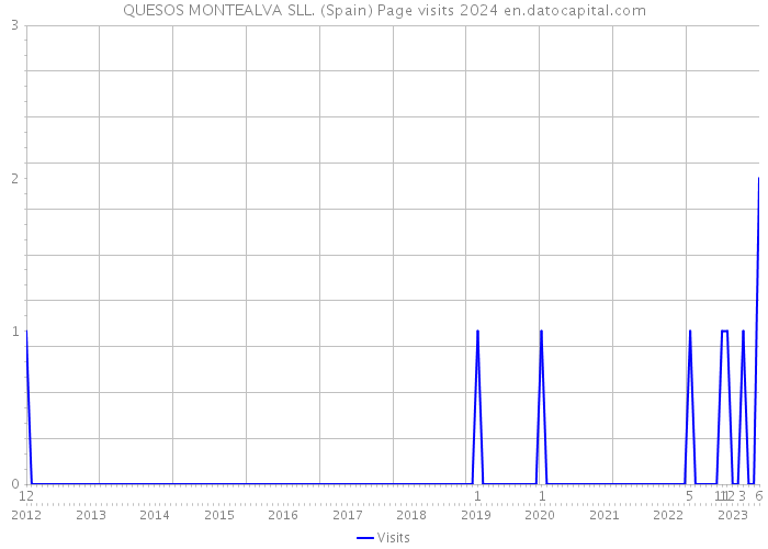 QUESOS MONTEALVA SLL. (Spain) Page visits 2024 