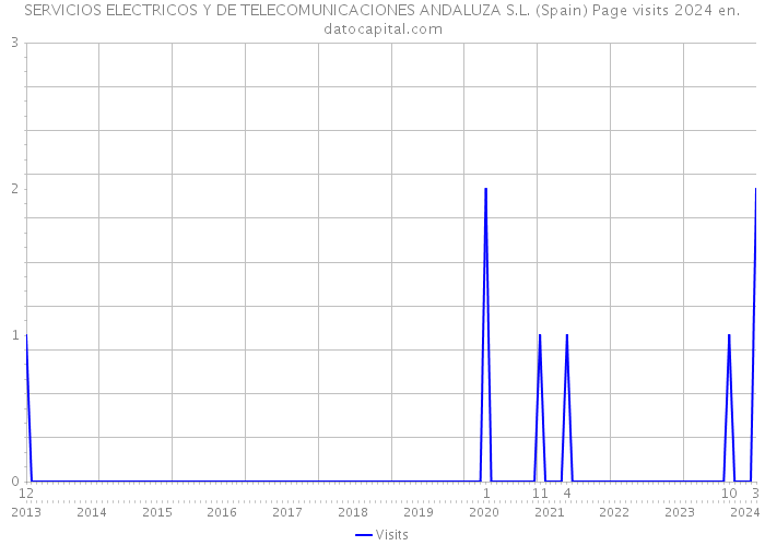 SERVICIOS ELECTRICOS Y DE TELECOMUNICACIONES ANDALUZA S.L. (Spain) Page visits 2024 