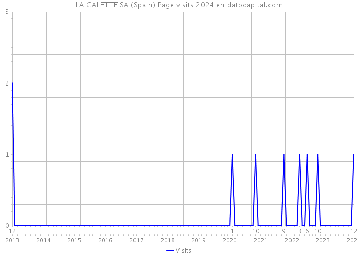 LA GALETTE SA (Spain) Page visits 2024 