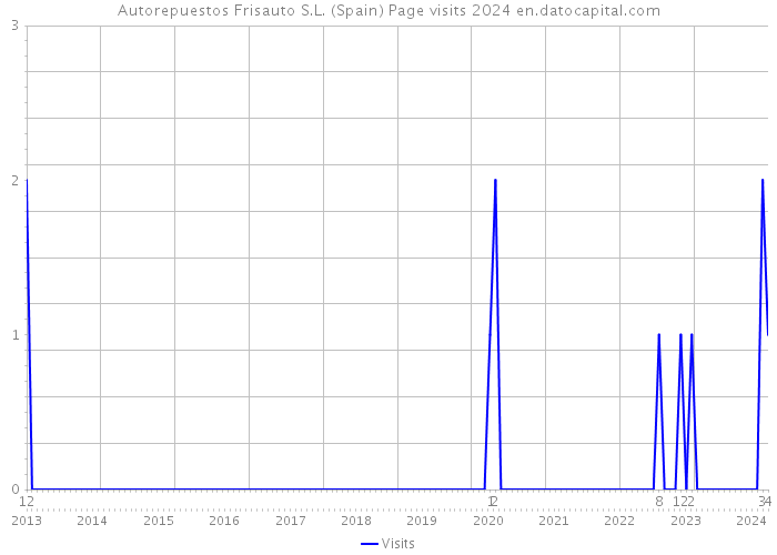 Autorepuestos Frisauto S.L. (Spain) Page visits 2024 