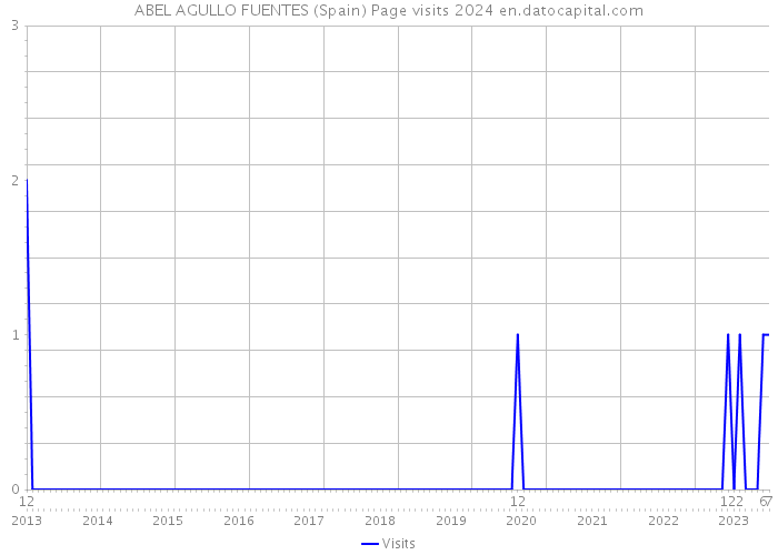 ABEL AGULLO FUENTES (Spain) Page visits 2024 