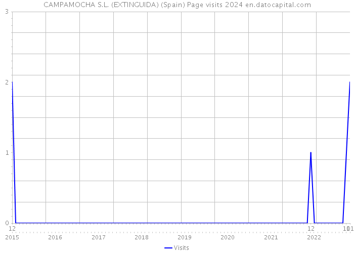 CAMPAMOCHA S.L. (EXTINGUIDA) (Spain) Page visits 2024 
