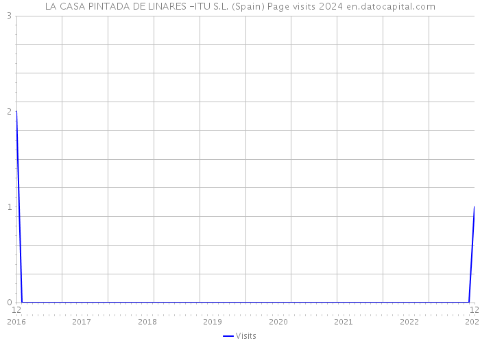 LA CASA PINTADA DE LINARES -ITU S.L. (Spain) Page visits 2024 