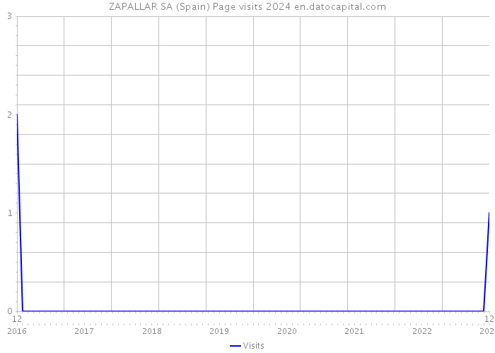 ZAPALLAR SA (Spain) Page visits 2024 
