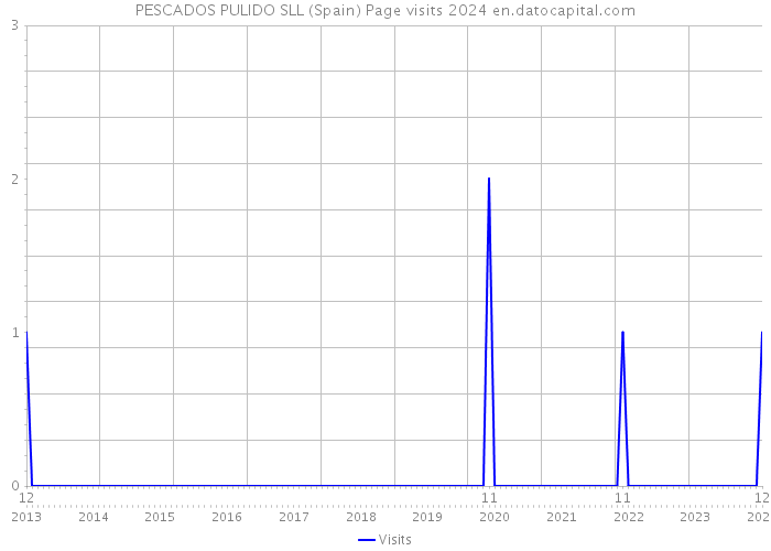 PESCADOS PULIDO SLL (Spain) Page visits 2024 