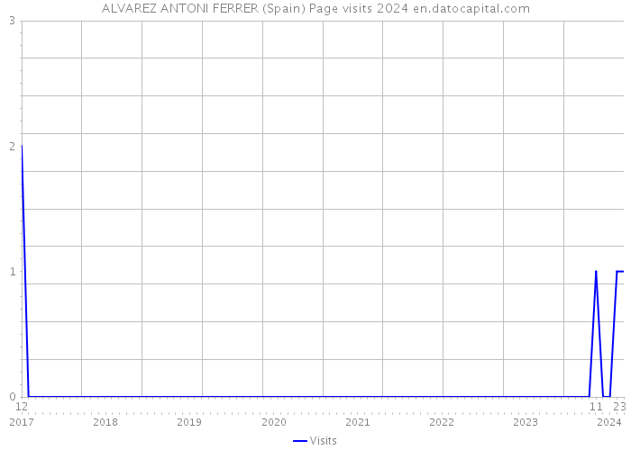 ALVAREZ ANTONI FERRER (Spain) Page visits 2024 