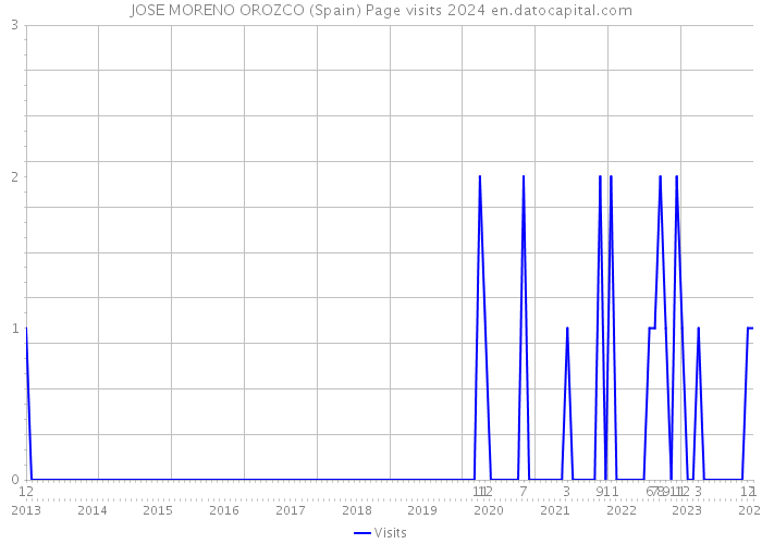 JOSE MORENO OROZCO (Spain) Page visits 2024 