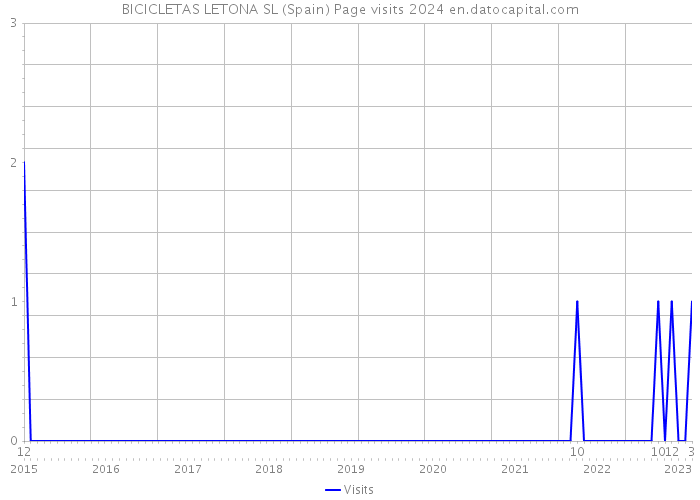 BICICLETAS LETONA SL (Spain) Page visits 2024 