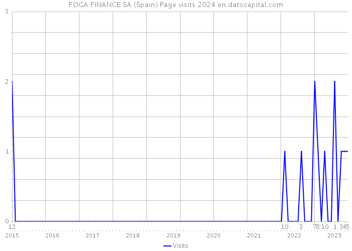 FOGA FINANCE SA (Spain) Page visits 2024 