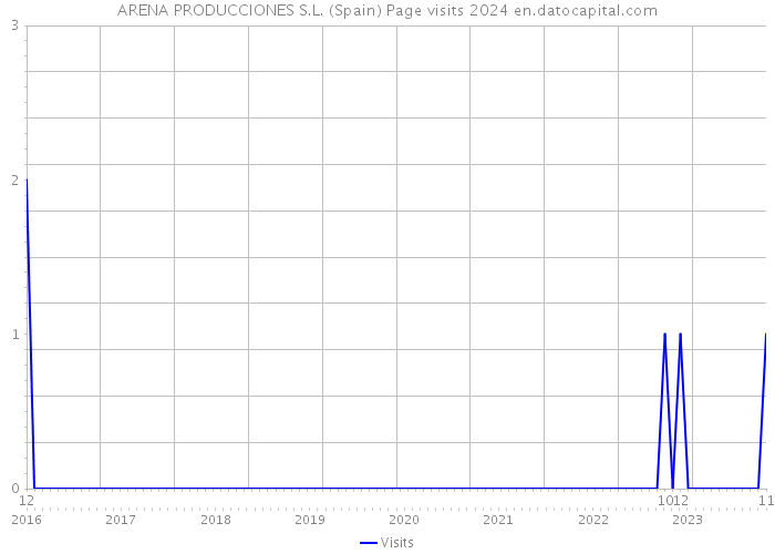 ARENA PRODUCCIONES S.L. (Spain) Page visits 2024 
