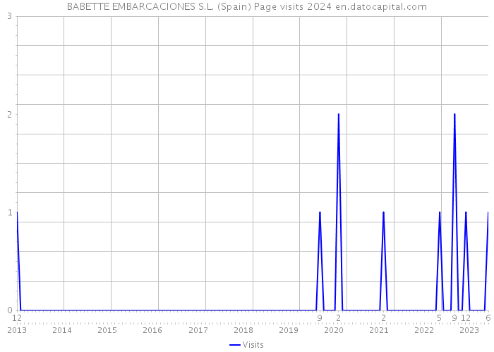 BABETTE EMBARCACIONES S.L. (Spain) Page visits 2024 