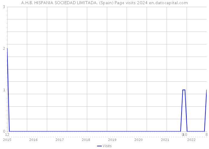 A.H.B. HISPANIA SOCIEDAD LIMITADA. (Spain) Page visits 2024 