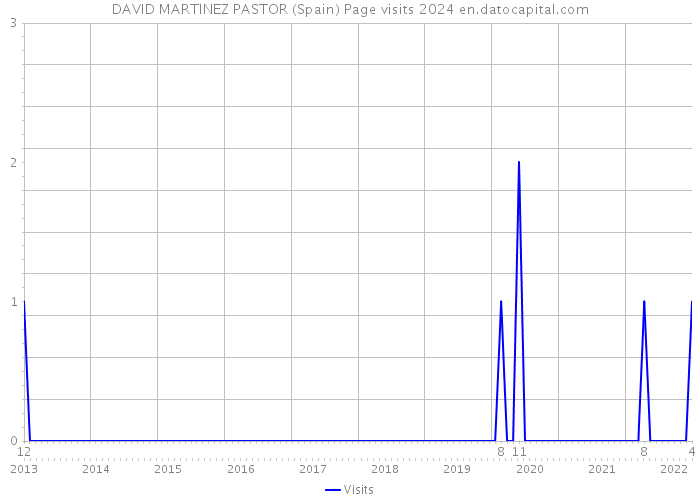 DAVID MARTINEZ PASTOR (Spain) Page visits 2024 