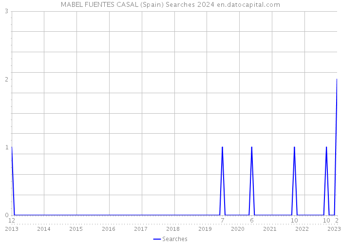 MABEL FUENTES CASAL (Spain) Searches 2024 