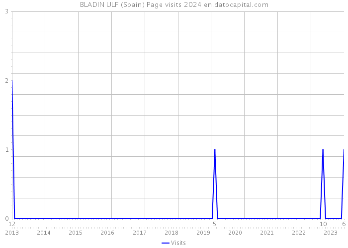 BLADIN ULF (Spain) Page visits 2024 