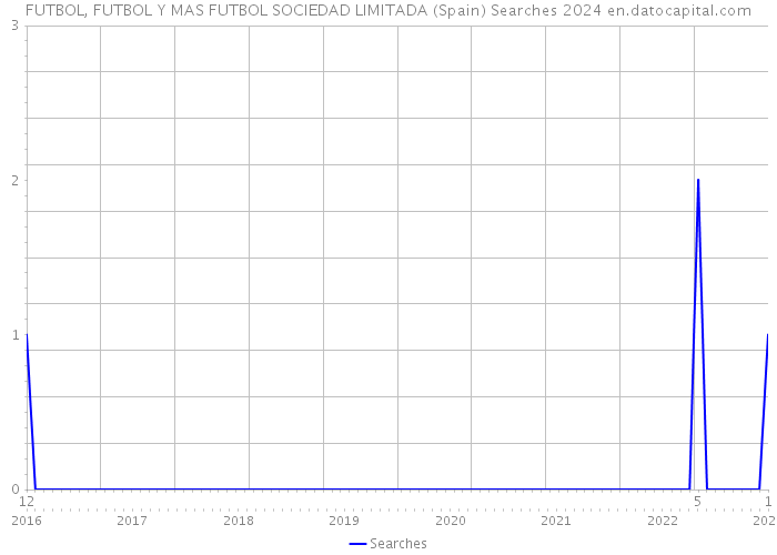 FUTBOL, FUTBOL Y MAS FUTBOL SOCIEDAD LIMITADA (Spain) Searches 2024 