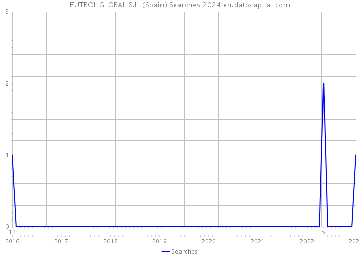 FUTBOL GLOBAL S.L. (Spain) Searches 2024 