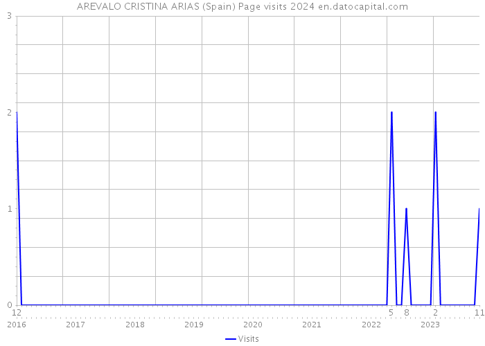AREVALO CRISTINA ARIAS (Spain) Page visits 2024 