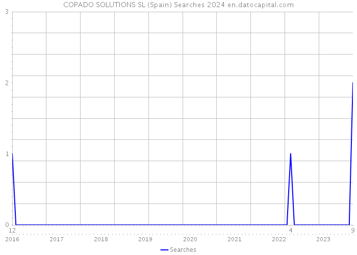 COPADO SOLUTIONS SL (Spain) Searches 2024 