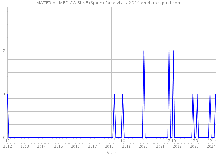 MATERIAL MEDICO SLNE (Spain) Page visits 2024 