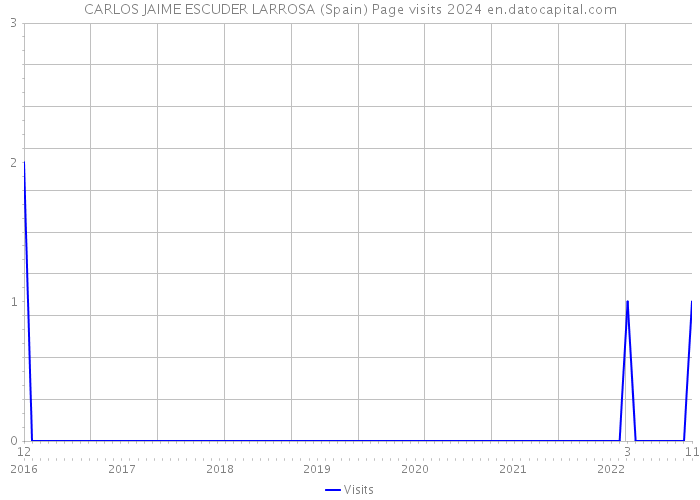 CARLOS JAIME ESCUDER LARROSA (Spain) Page visits 2024 