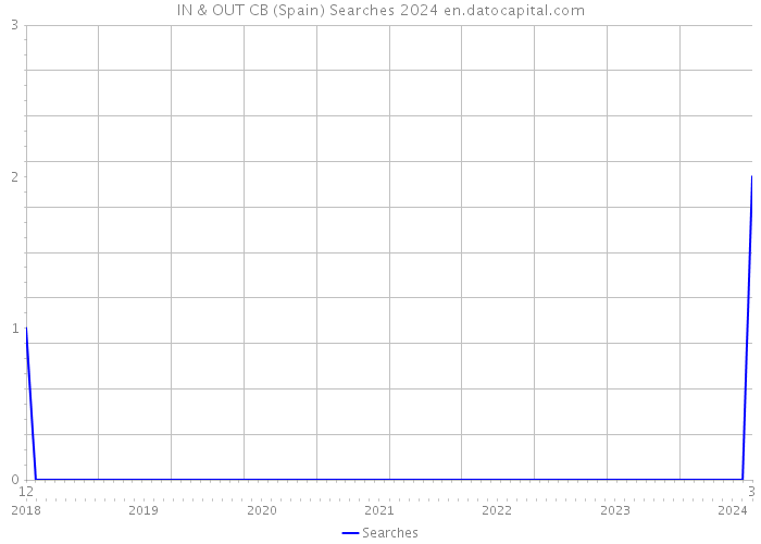 IN & OUT CB (Spain) Searches 2024 