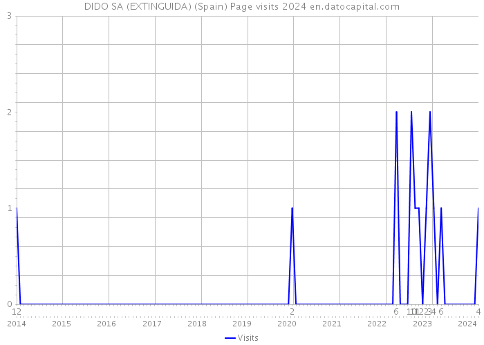 DIDO SA (EXTINGUIDA) (Spain) Page visits 2024 