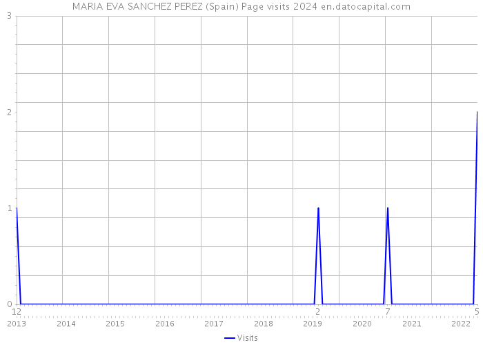 MARIA EVA SANCHEZ PEREZ (Spain) Page visits 2024 