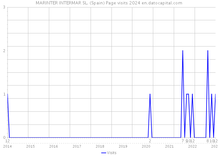 MARINTER INTERMAR SL. (Spain) Page visits 2024 