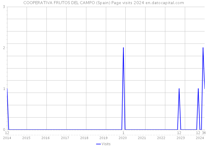 COOPERATIVA FRUTOS DEL CAMPO (Spain) Page visits 2024 
