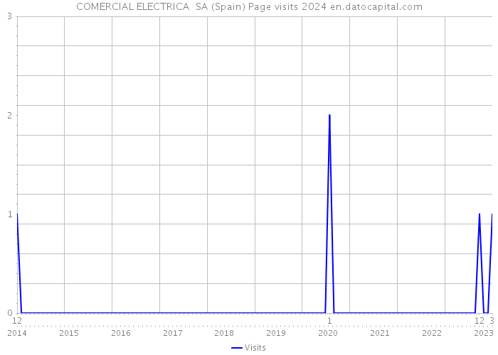 COMERCIAL ELECTRICA SA (Spain) Page visits 2024 