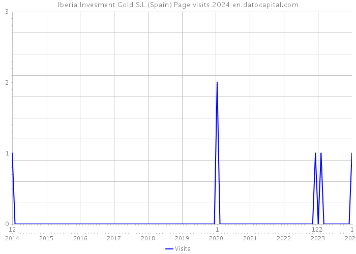 Iberia Invesment Gold S.L (Spain) Page visits 2024 
