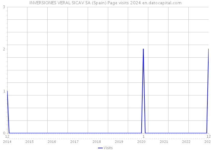 INVERSIONES VERAL SICAV SA (Spain) Page visits 2024 