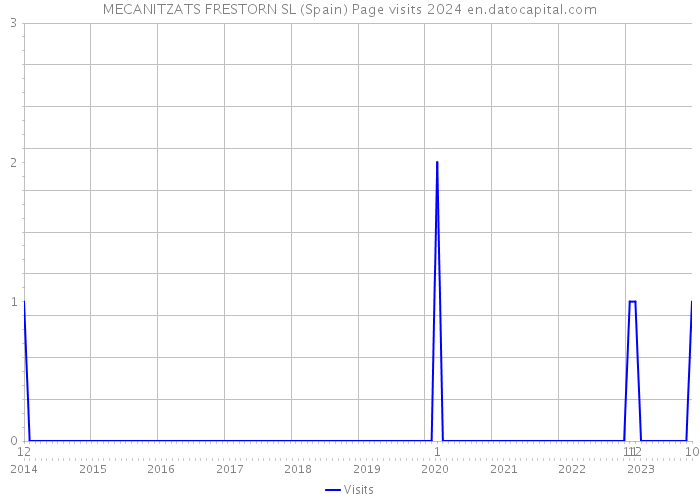 MECANITZATS FRESTORN SL (Spain) Page visits 2024 