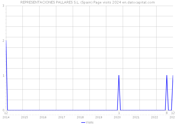 REPRESENTACIONES PALLARES S.L. (Spain) Page visits 2024 