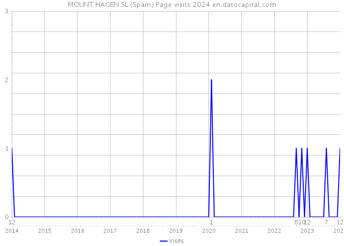 MOUNT HAGEN SL (Spain) Page visits 2024 