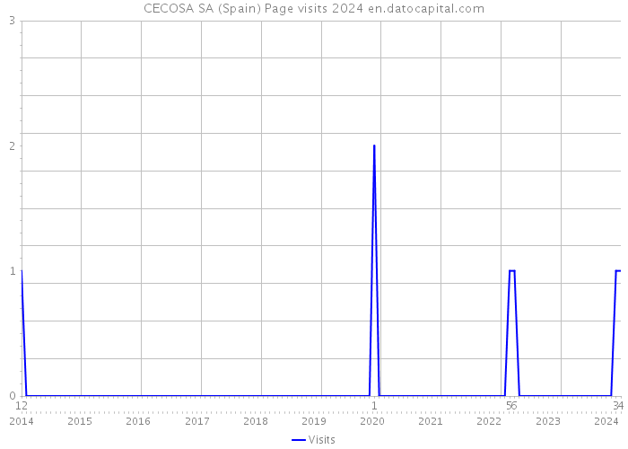 CECOSA SA (Spain) Page visits 2024 