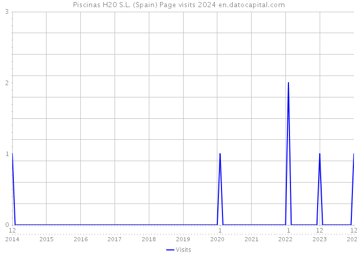 Piscinas H20 S.L. (Spain) Page visits 2024 