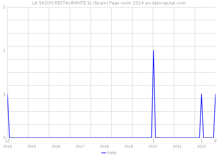 LA SAZON RESTAURANTE SL (Spain) Page visits 2024 
