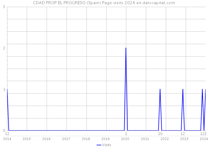 CDAD PROP EL PROGRESO (Spain) Page visits 2024 