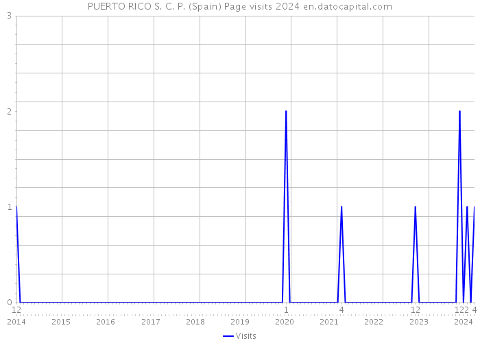 PUERTO RICO S. C. P. (Spain) Page visits 2024 