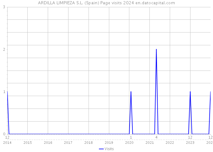 ARDILLA LIMPIEZA S.L. (Spain) Page visits 2024 