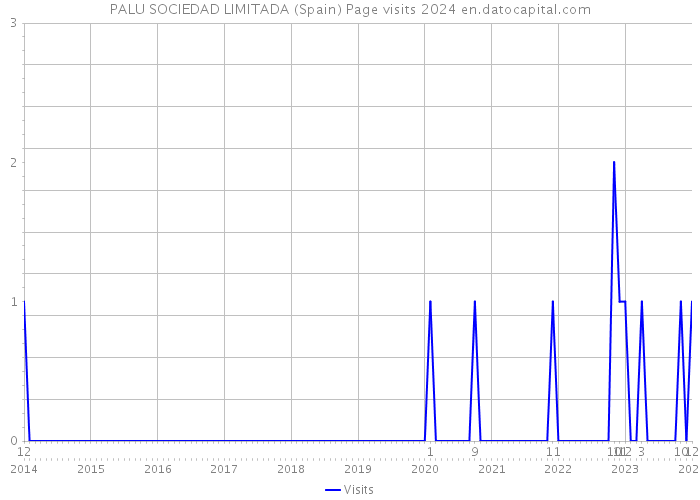 PALU SOCIEDAD LIMITADA (Spain) Page visits 2024 