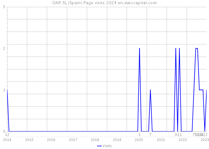 OAR SL (Spain) Page visits 2024 