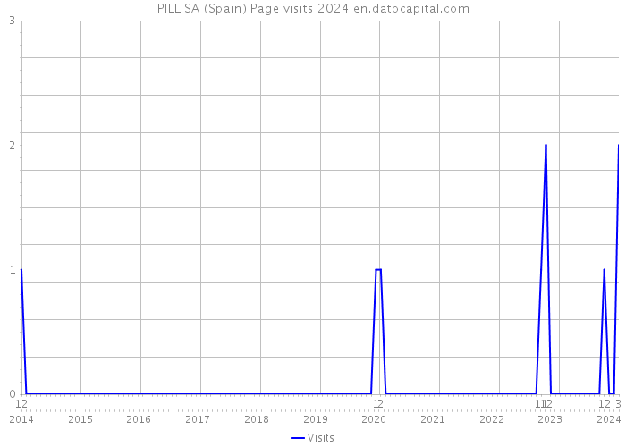 PILL SA (Spain) Page visits 2024 