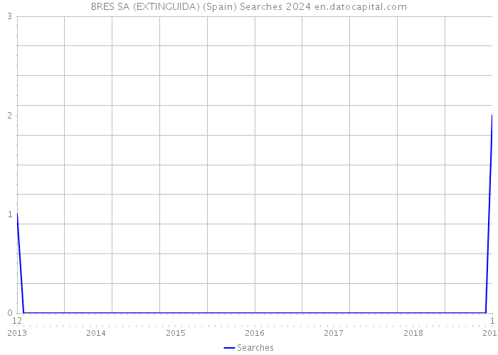 BRES SA (EXTINGUIDA) (Spain) Searches 2024 