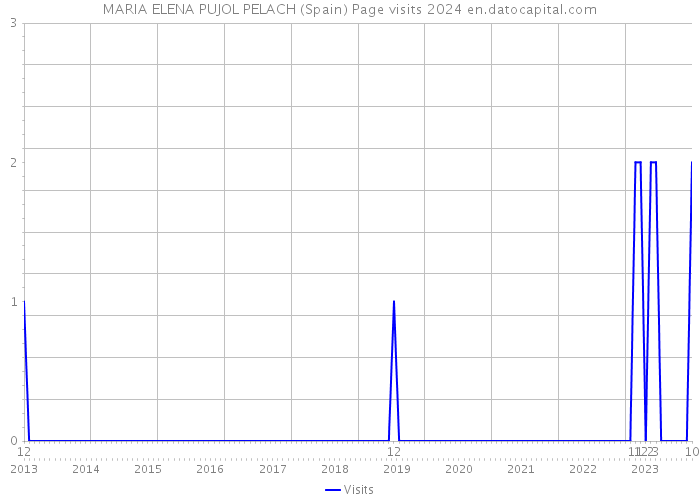 MARIA ELENA PUJOL PELACH (Spain) Page visits 2024 