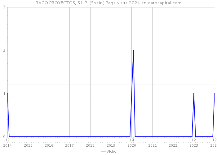 RACO PROYECTOS, S.L.P. (Spain) Page visits 2024 