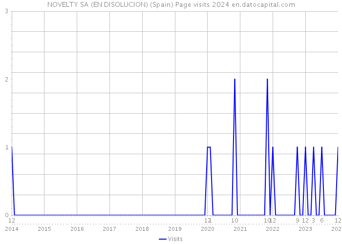 NOVELTY SA (EN DISOLUCION) (Spain) Page visits 2024 
