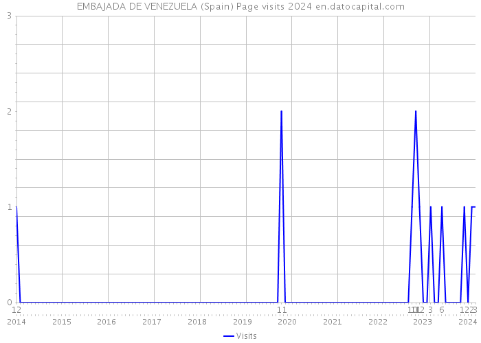 EMBAJADA DE VENEZUELA (Spain) Page visits 2024 